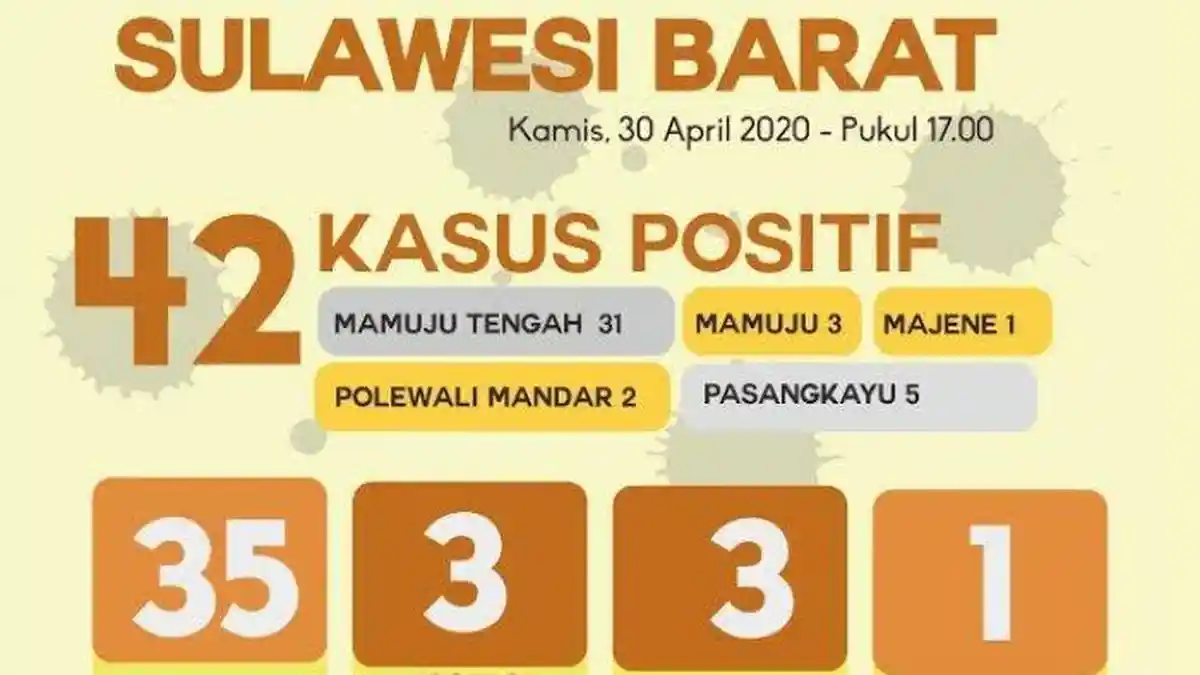 Bertambah 4, Kasus Positif Covid-19 di Sulawesi Barat Jadi 42 Orang