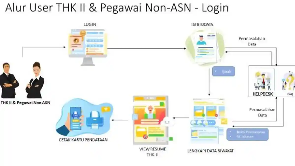 Simak Alur Pendaftaran Pendataan Tenaga Non ASN, Siapkan KTP, Ijazah ...