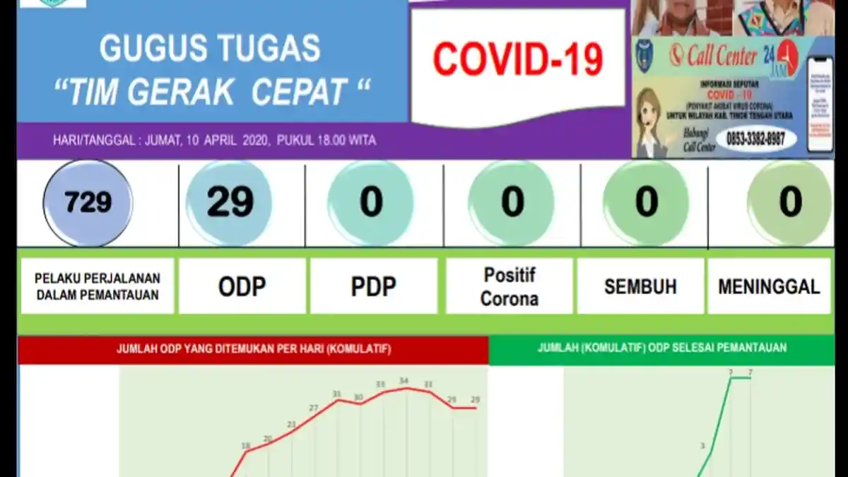 Jumlah PPDP di TTU Alami Peningkatan Menjadi 729 Orang, Simak Sebarannya !