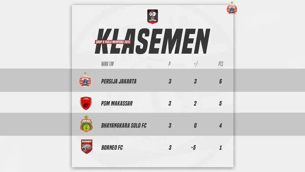 Hasil, Klasemen, Top Skor Piala Menpora 2021, Persija & PSM Lolos Perempat Final, Osvaldo Haay 2 Gol
