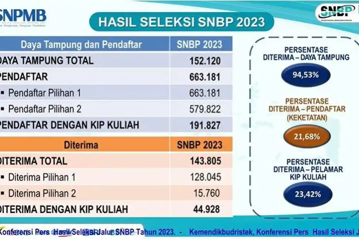 Sudah Diumumkan, 143.805 Siswa Jalur SNBP 2023 Dinyatakan Diterima di PTN