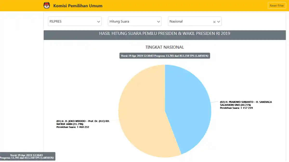 UPDATE Pukul 12.30 WIB Real Count Pilpres 2019 Dari KPU : Jokowi-Maruf 55.79% , Prabowo-Sandi 44.21%