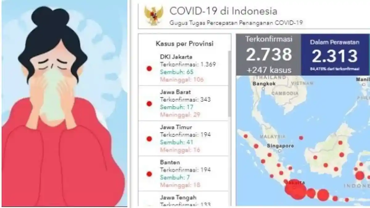 UPDATE Corona di Surabaya & Jawa Timur Hari Ini, Selasa 7 April 2020: Total 194 Covid-19, Sembuh 41