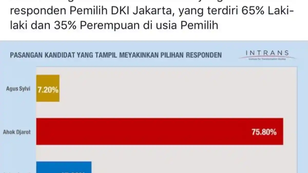 Intrans: Pilkada DKI Jakarta Satu Putaran