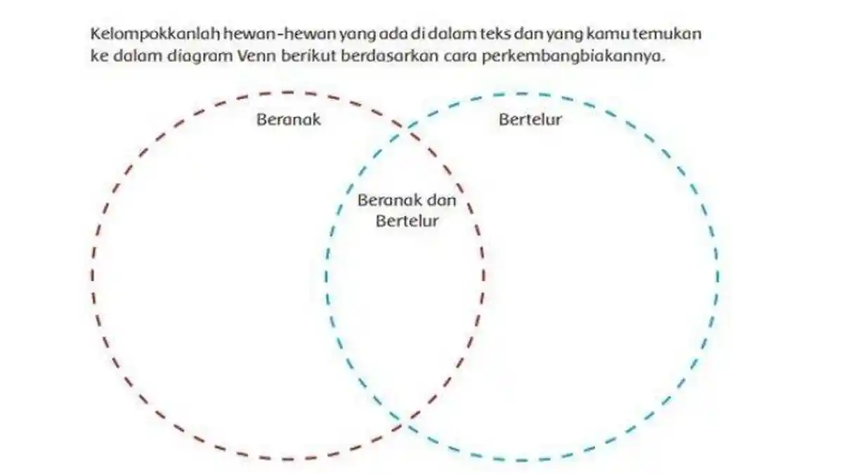 Kunci Jawaban Tema 1 Kelas 6 SD Halaman 64, Mengelompokkan Hewan Berdasar Cara Berkembang Biak