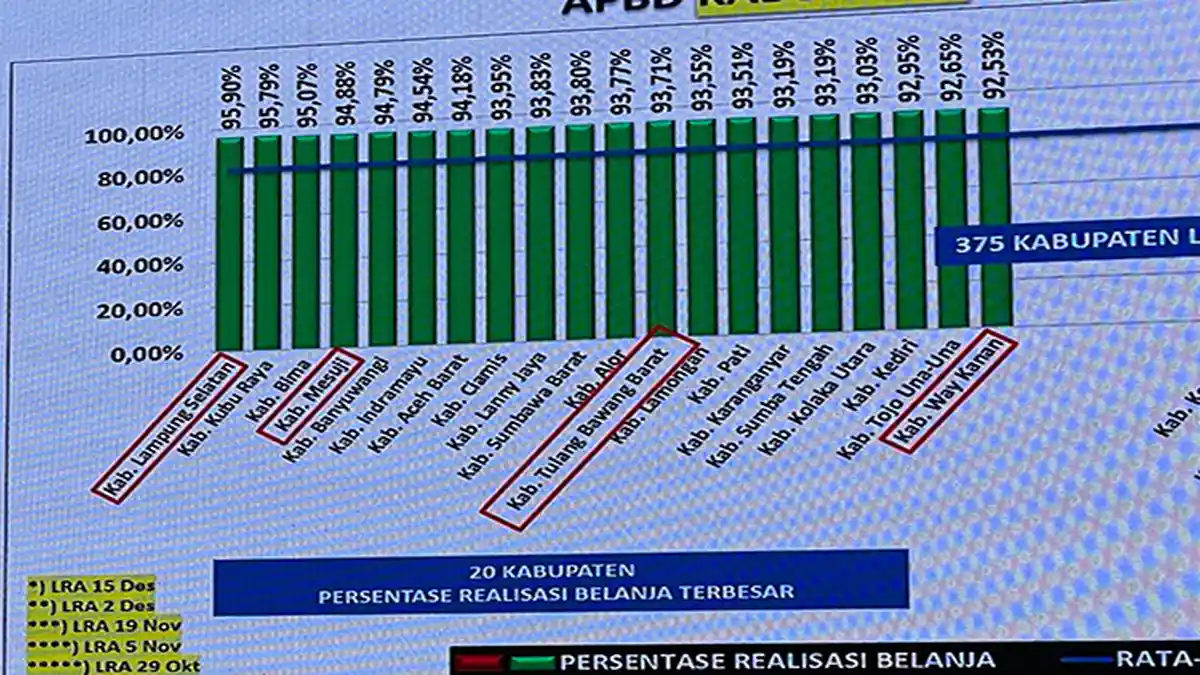 Serapan APBD Kubu Raya Tertinggi Kedua se-Indonesia