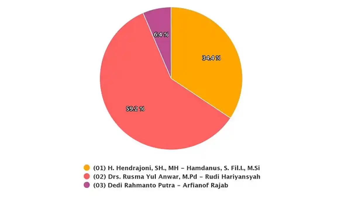 HASIL Pilkada Pesisir Selatan Kamis 10 Desember 2020 Versi Real Count KPU, Rusma-Rudi Unggul