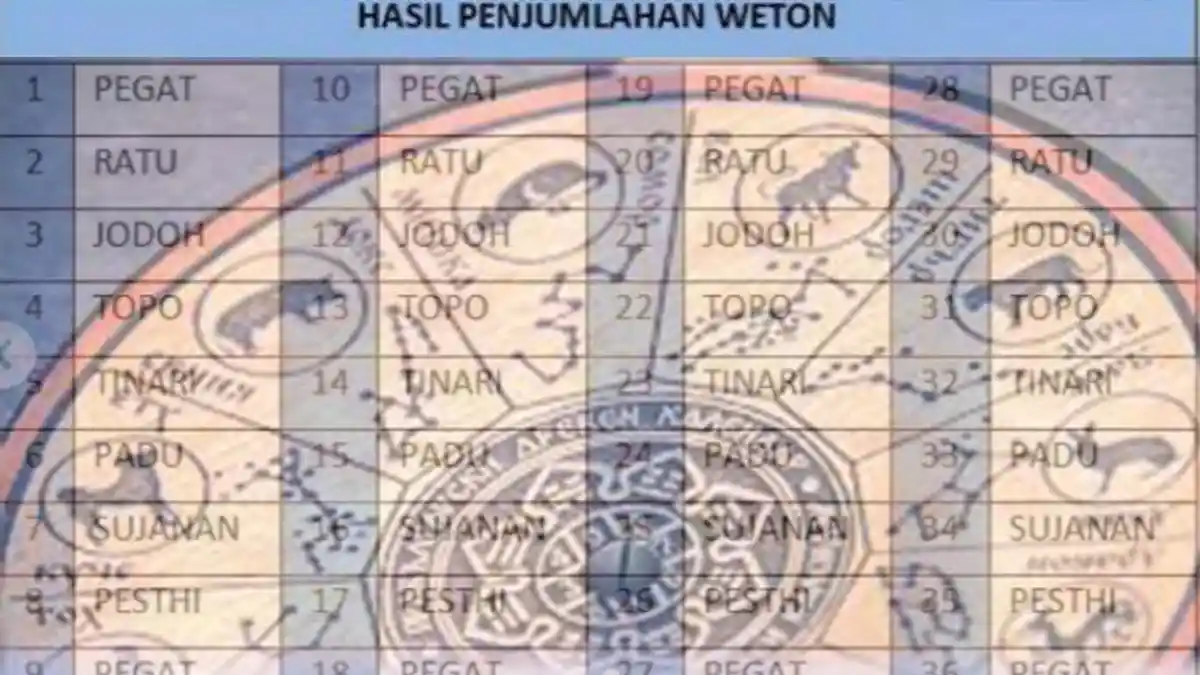 Hari Ini Jumat Apa Kalender Jawa 12 November 2021? Weton Hari dan Pasaran Berdasarkan Hitungan Neptu