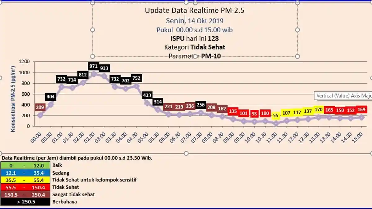 BREAKING NEWS, Kualitas Udara Memburuk, TK dan PAUD di Kota Jambi Diliburkan 15-18 Oktober