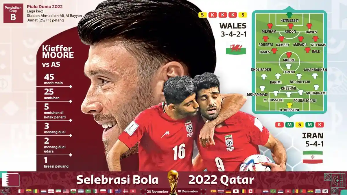 Tengah Berlangsung, Ini Link Live Streaming Timnas Wales vs Iran, Berikut Prediksi Skor