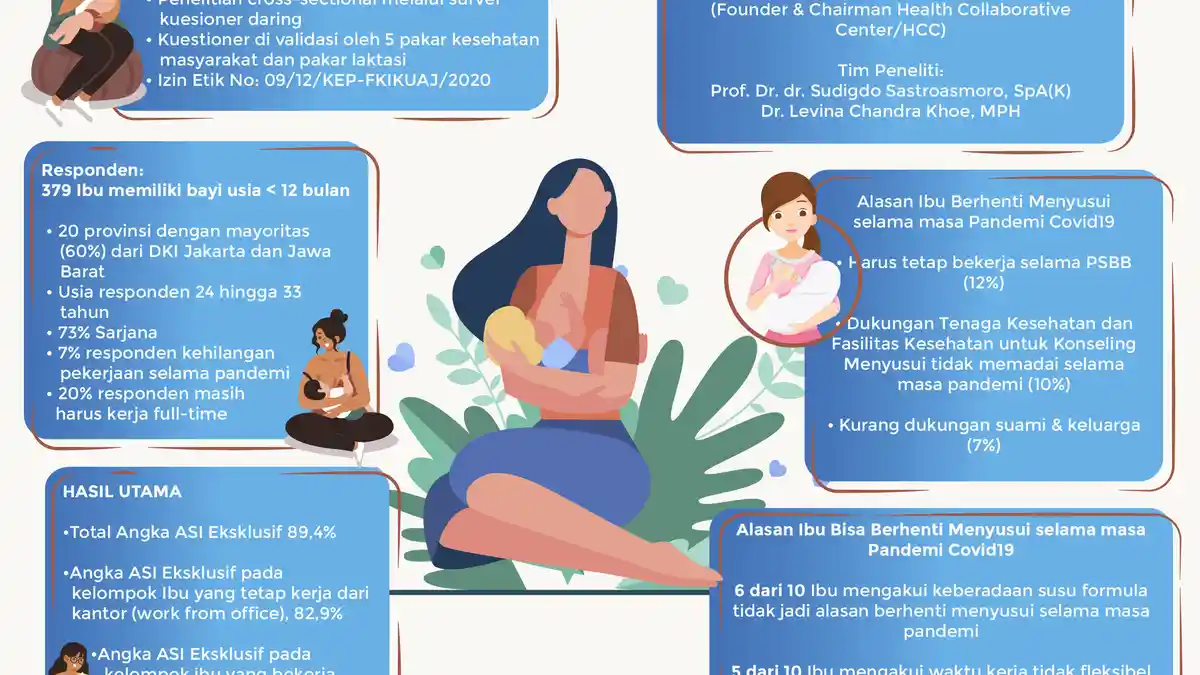 Angka Pemberian ASI Eksklusif Selama Pandemi Covid-19 di Indonesia Meningkat 89 Persen