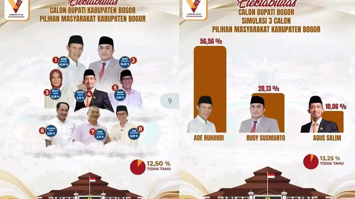 Jelang Pilkada 2024, Ini Elektabilitas Calon Bupati Bogor Menurut 4 Lembaga Survei