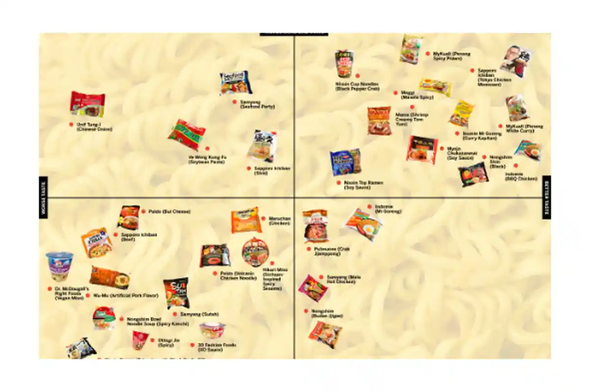 Kabar Gembira Bagi Pecinta Mi, Indomie Dapat Peringkat 1 Instant Ramen Power Rangkings 2019