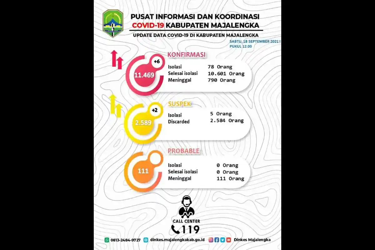 Meski Tak Signifikan, Kasus Positif Covid-19 di Kabupaten Majalengka Masih Bertambah