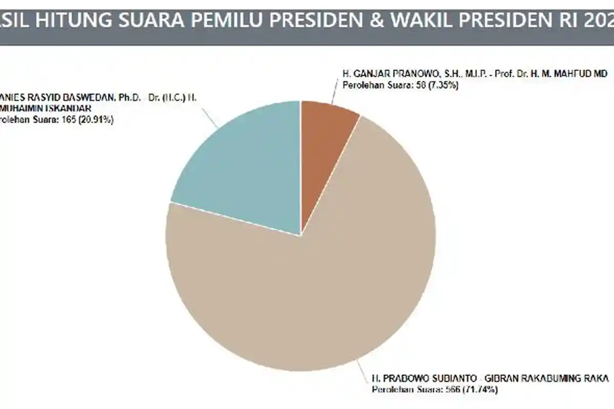 DATA MASUK 100 Persen: Prabowo-Gibran Kuasai 71 Persen Suara di Atu Lintang Aceh Tengah, Anies?