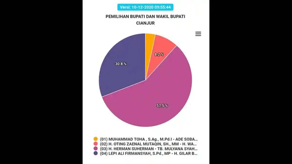 UPDATE Hasil Pilkada Cianjur, Sudah Terekap 42 Persen TPS, Begini Perolehan Suara Sementara di KPU