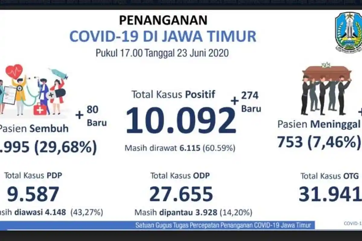 Kasus Positif Covid-19 Jatim Tembus 10.092, Attack Rate Kota Surabaya Melonjak
