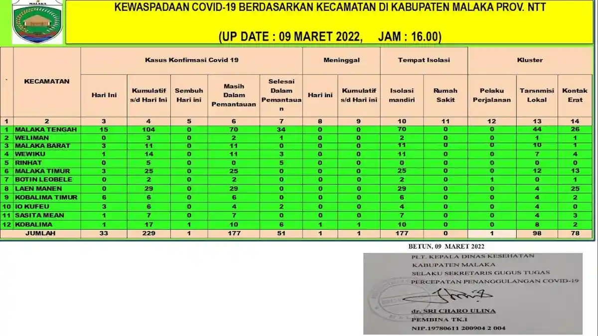 Total Kasus Positif Covid-19 di Malaka Mencapai 177 Orang, Meninggal Satu Orang 