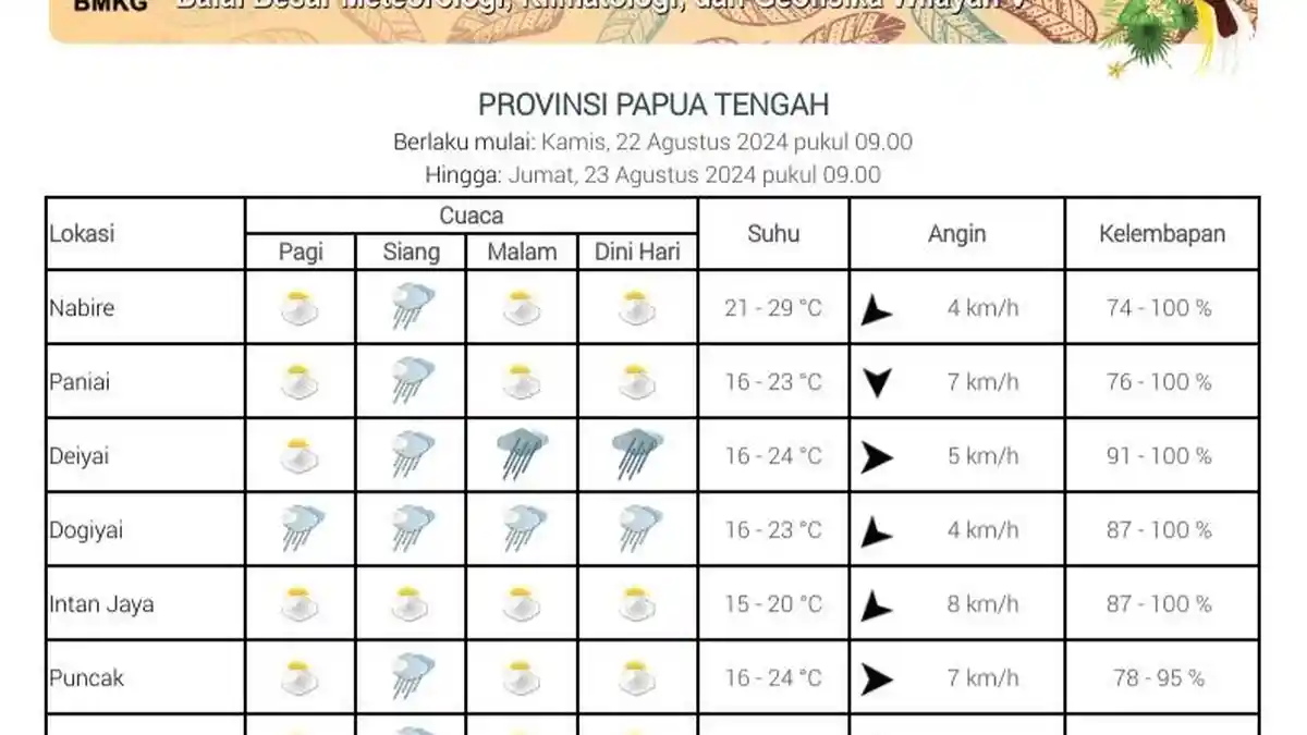 Cuaca Papua Tengah Siang Ini Kembali MENCEKAM, Cek Infonya