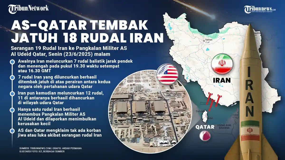Sang Mediator Tiba‑tiba Disasar Rudal Iran, Reputasi Netralitas Qatar Terancam?