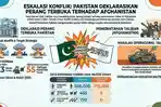 Delarasi Perang Terbuka, Pakistan Bombardir 3 Kota di Afghanistan, Berikut Perbandingan Militer