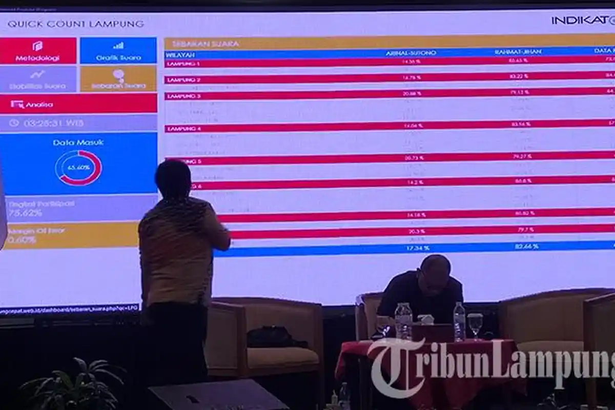 Exit Poll Pilgub Lampung 2024, Mirza-Jihan Unggul di Semua Daerah