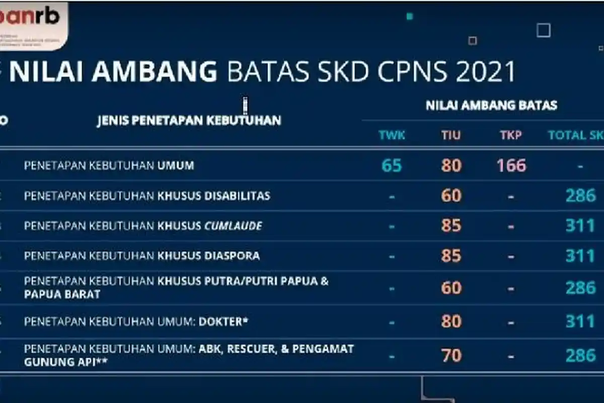 Nilai SKD CPNS di atas Passing Grade? Ini Ketentuan Selanjutnya hingga Materi SKB