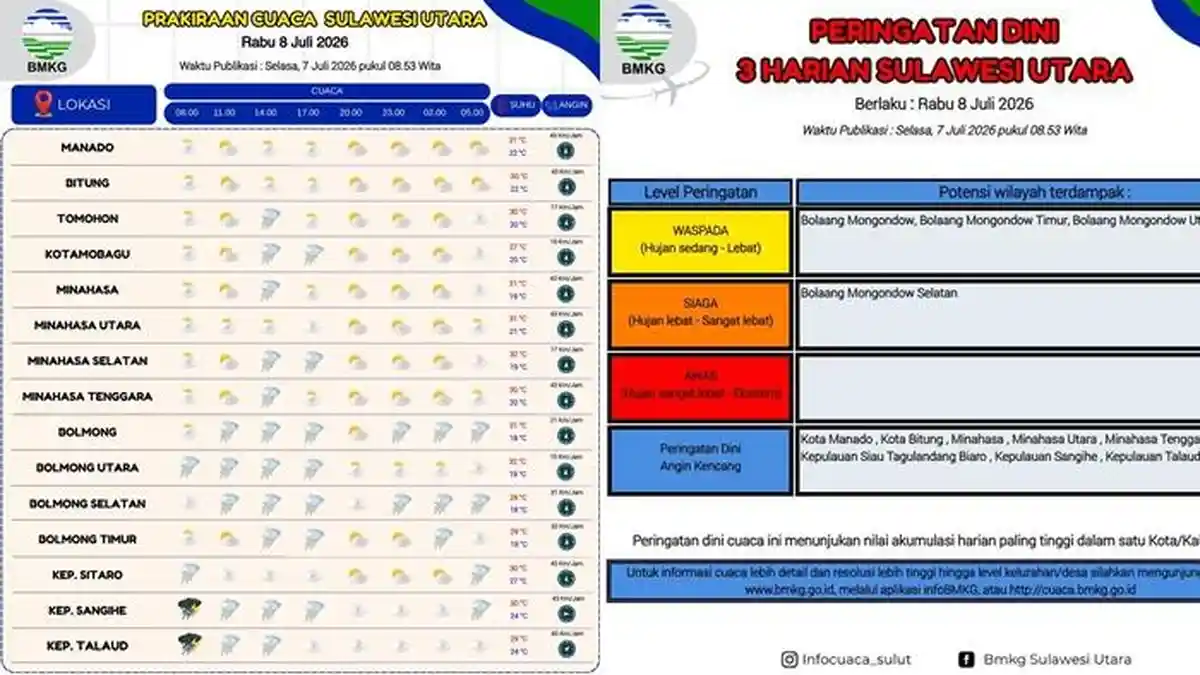 Prakiraan Cuaca Sulawesi Utara 8 Juli 2026: Mayoritas Cerah Berawan, Sejumlah Daerah Diguyur Hujan - Tribunmanado.co.id