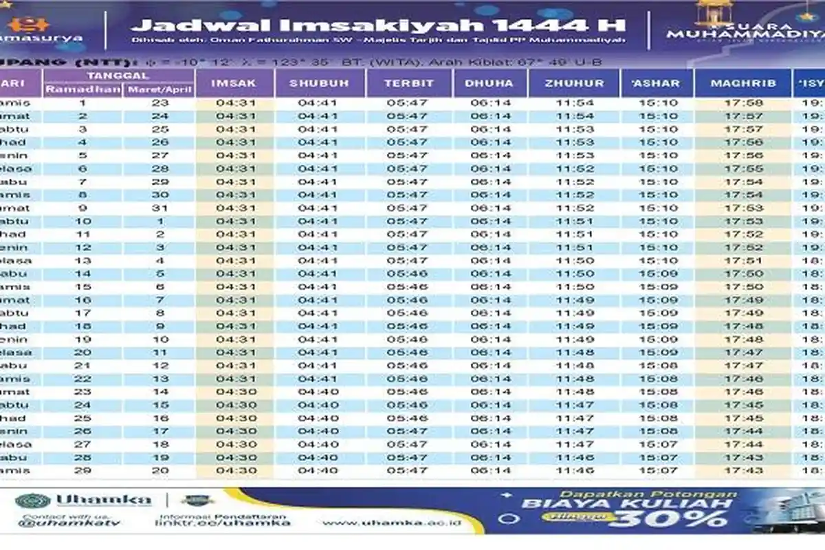 Jadwal Imsak dan Buka Puasa Ramadhan di Kota Kupang dan Sekitarnya, Hari Ini Senin 3 April 2023