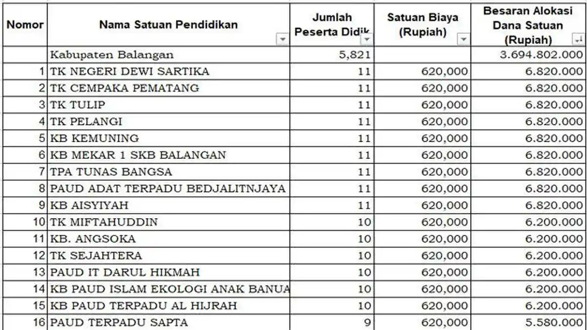 Daftar PAUD Penerima Dana BOS 2025 di Balangan Kurang dari Rp 7 Juta