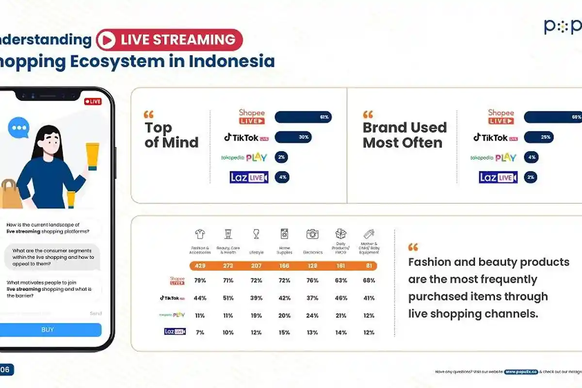 Riset Populix: Shopee Live Jadi Platform Live Streaming Paling Populer