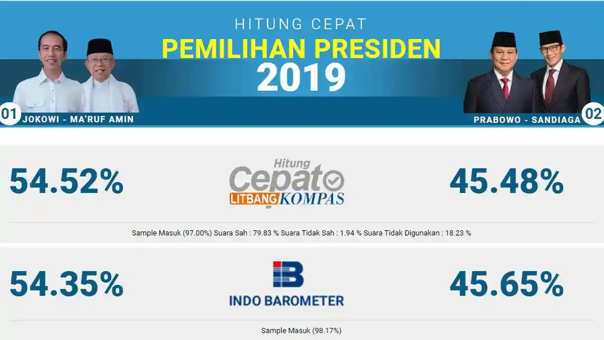 HAMPIR FINAL: Hasil Quick Count Pilpres 2019 Versi 5 Lembaga Survei, Jokowi Unggul, KPU Masih Hitung