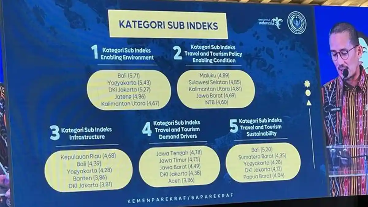 IPKN Kemenparekraf: Aceh Masuk 5 Besar Sub-Indeks Travel and Tourism Demand Drivers