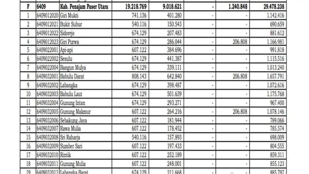 Daftar Dana Desa 2025 Terbanyak di Penajam Paser Utara Kalimantan Timur Terima Lebih Rp 1 Miliar