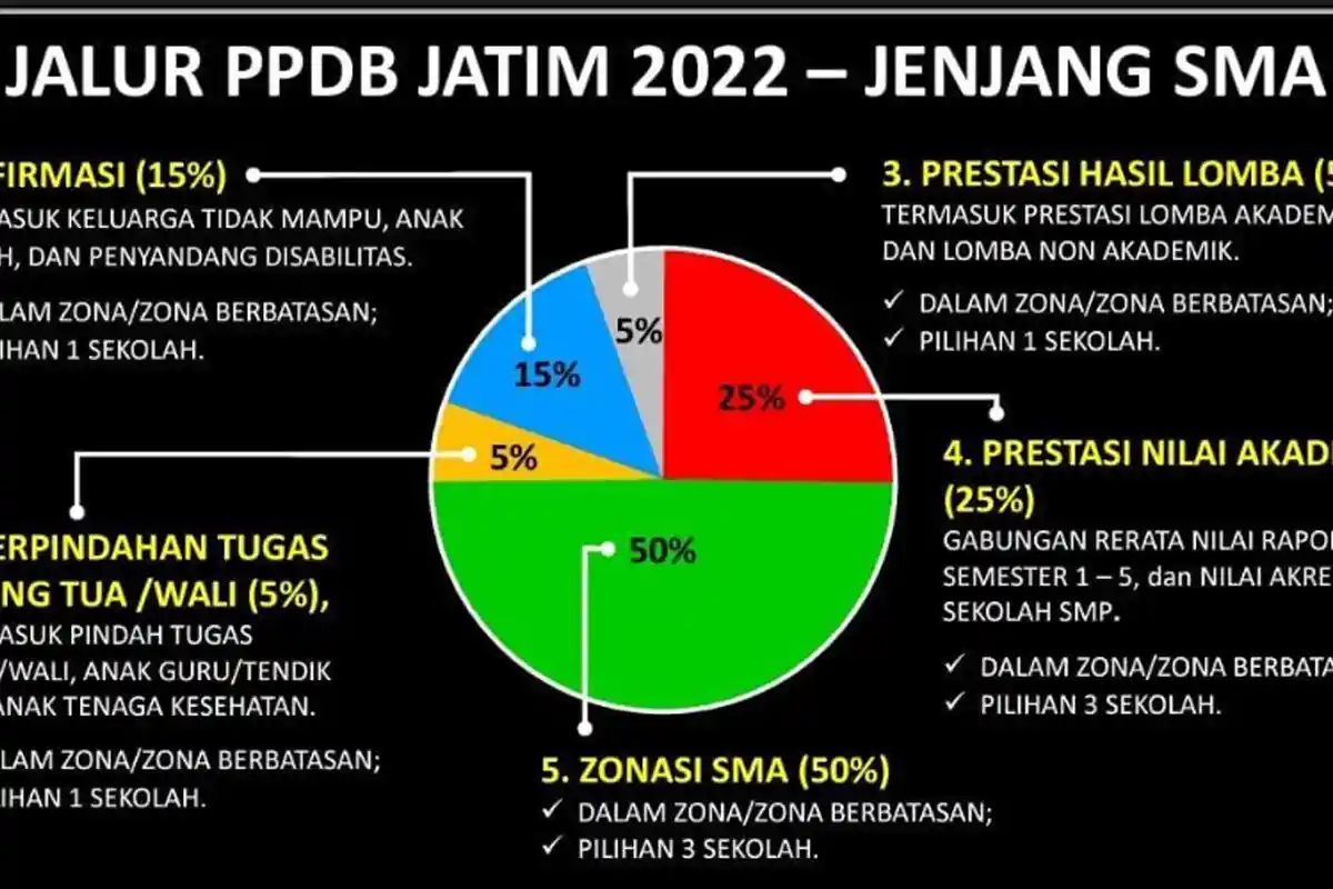 PPDB SMA SMK Negeri Jatim 2022 Dimulai Hari Ini dengan Pengambilan PIN, Perhatikan Pembagian Kuota
