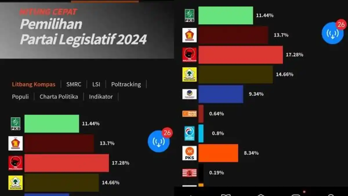 Hasil Quick Count Pileg 2024 PDIP Unggul di Litbang Kompas dan 6 Lembaga Survei, Gerindra? Nasib PSI