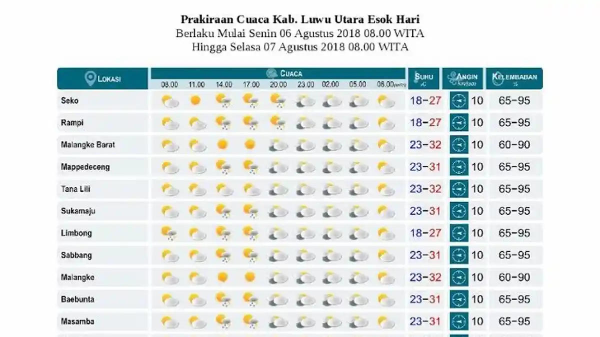 Prediksi Cuaca 12 Kecamatan di Luwu Utara Hari Ini