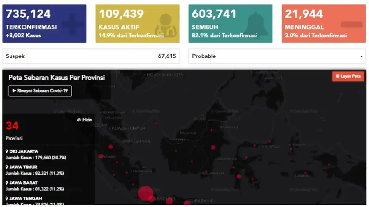 UPDATE Sebaran Virus Corona Indonesia Rabu (30/12/2020): DKI Catat 2.053 Kasus Baru, Jabar 1.233