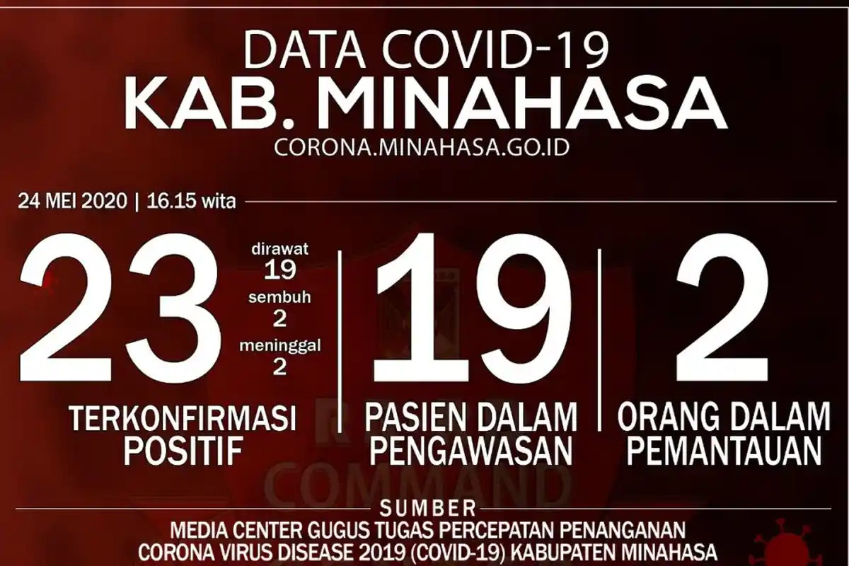 Saat Ini Terdata 23 Kasus Positif Covid-19 Kabupaten Minahasa, Ini Rinciannya