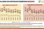 BPS NTT Ungkap Sekat Kemiskinan Desa–Kota Kian Lebar, Desa Hampir Tiga Kali Lebih Tinggi
