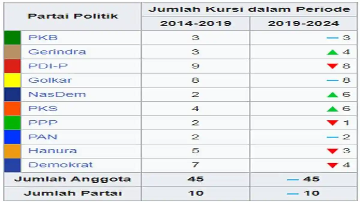 Peta Kekuatan Parpol di Kepri, Perolehan Kursi Nasdem di DPRD Kepri Naik di Pemilu 2019