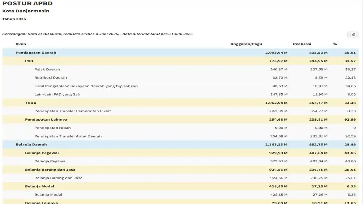Belanja Pegawai APBD Kota Banjarmasin 2026 Capai 39 Persen, Di Bawah Batas Ideal Pemerintah - Tribunbatam.id