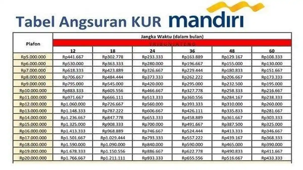 Tabel Angsuran KUR Mandiri Agustus 2026 lengkap dengan Daftar Pinjaman ...