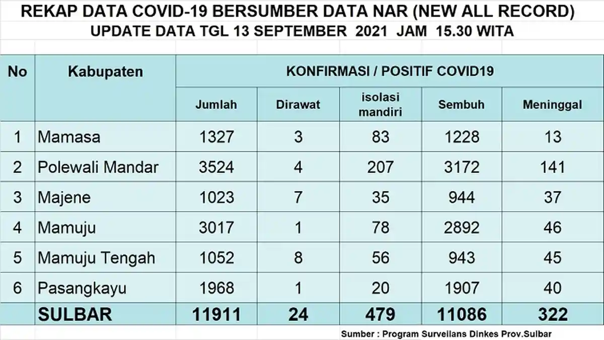 Update Corona Sulbar Senin 13 September 2021: Positif 11 & Meniggal 1 Orang dari Pasangkayu