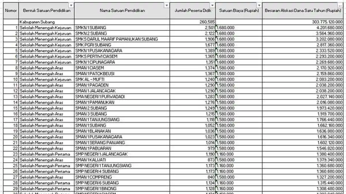 Daftar Sekolah di Subang, Jawa Barat Terima Dana BOS 2025 Lebih dari Rp 1 Miliar