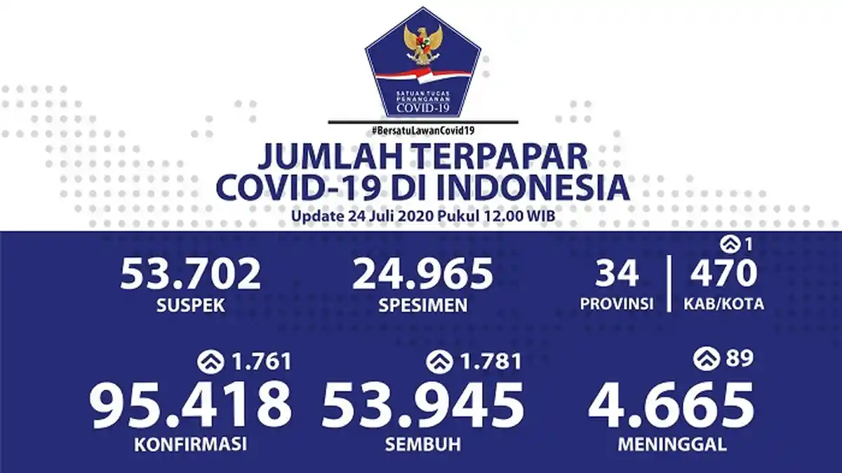 UPDATE Sebaran Virus Corona Indonesia Jumat (24/7/2020): Jatim Catat Kasus Baru & Sembuh Terbanyak