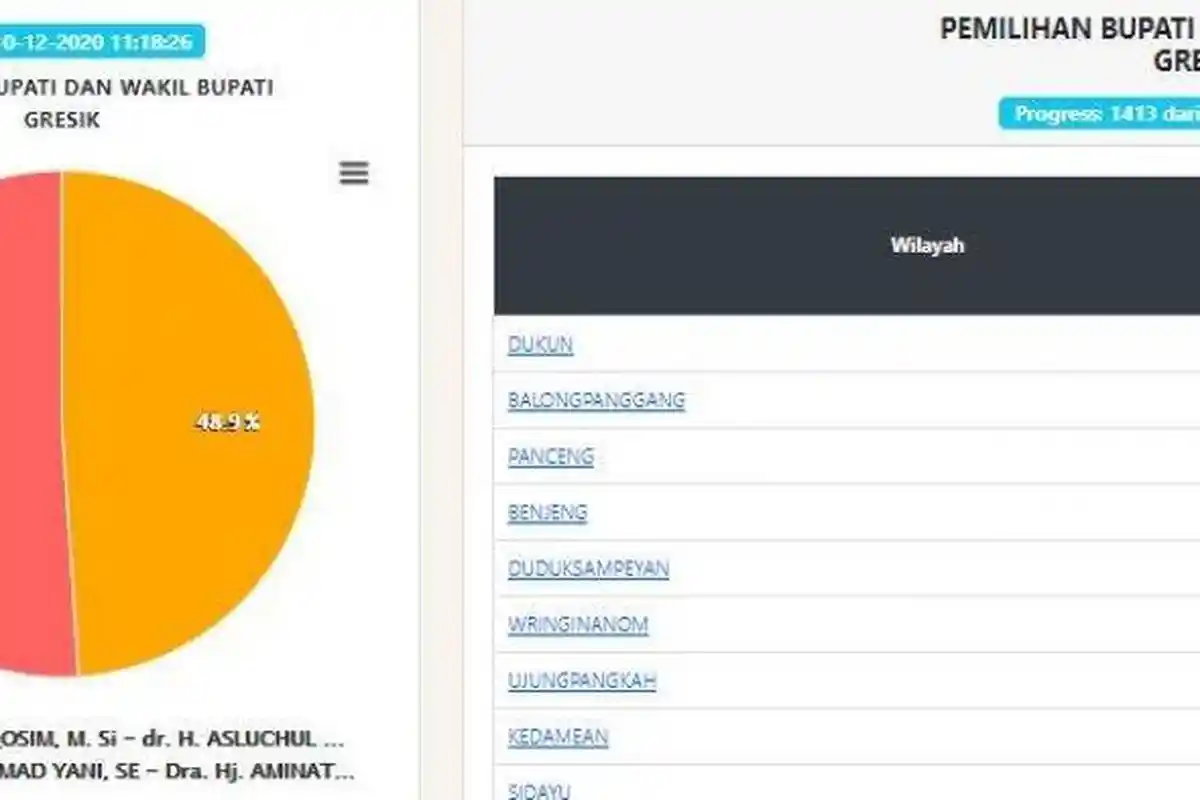 Real Count Resmi KPU Pilkada Gresik, Yani dan Aminatun Unggul 51,1 Persen