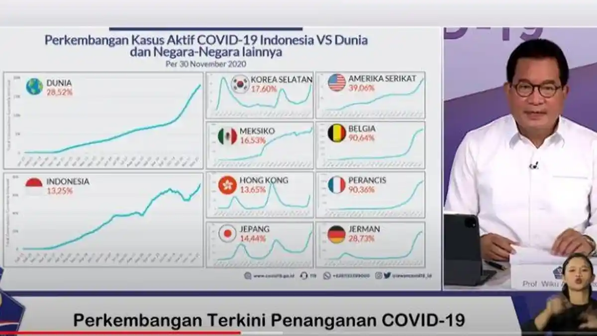 Perkembangan Kasus Aktif Covid-19 Indonesia Lebih Rendah dari Rata-Rata Dunia