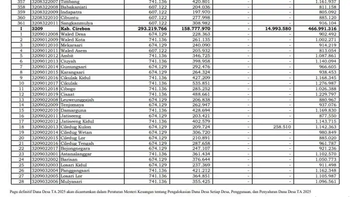 Rincian-Dana-Desa-per-Desa-di-Kabupaten-Cirebon-Provinsi-Jawa-Barat-TA-2025-Total-Dana-Rp-4669-M.jpg
