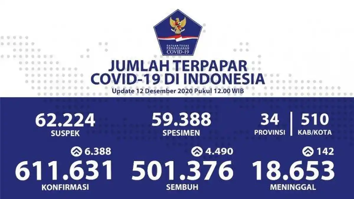 Ada Jawa Barat, Ini Lima Provinsi Penyumbang Terbanyak Kasus Covid-19 di Indonesia